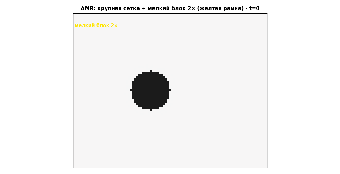 Минимальный AMR: крупное поле + мелкий блок 2× (жёлтая рамка)