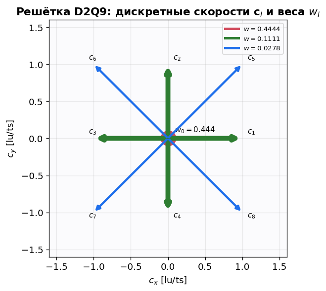 Стенсиль D2Q9