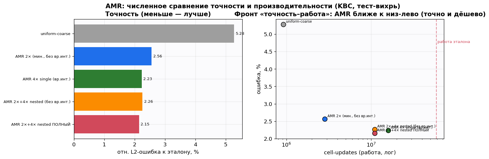 AMR: точность и фронт «точность–работа»