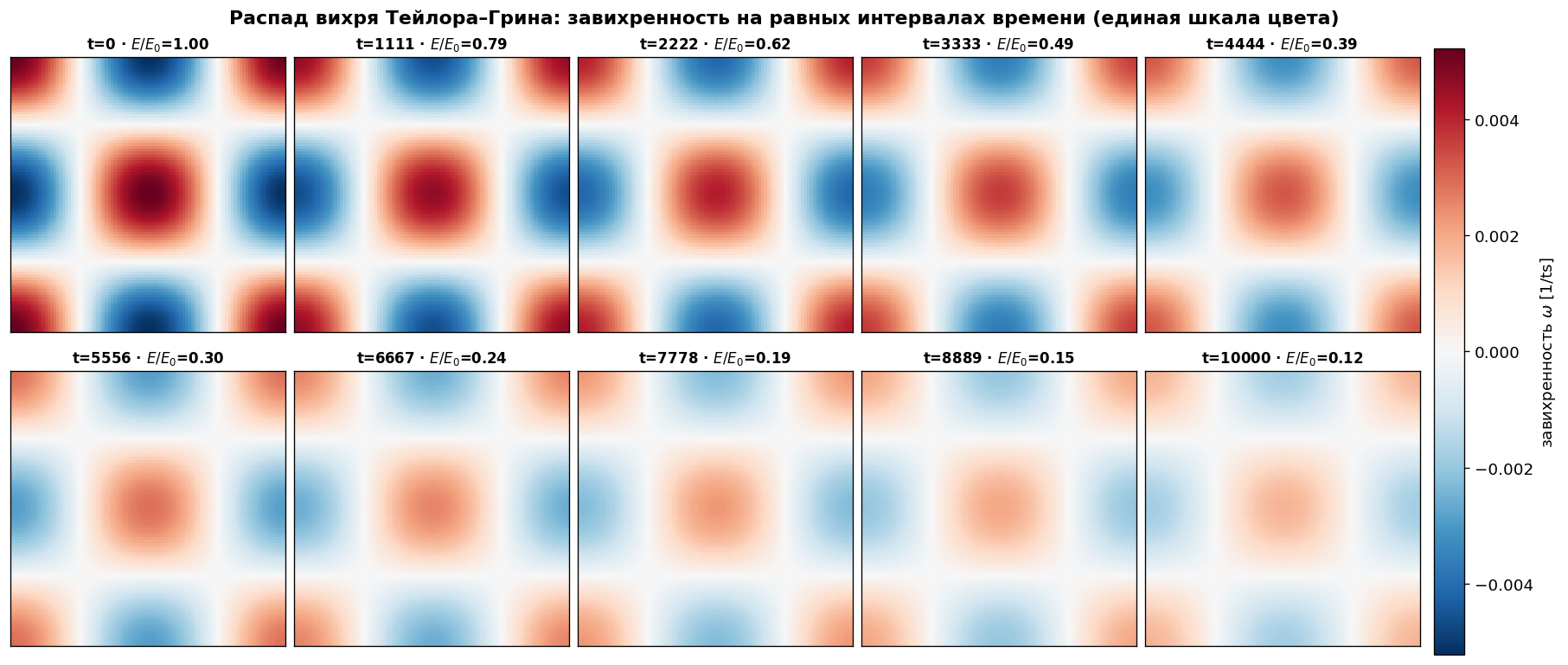 Распад вихря: 10 срезов на единой шкале цвета