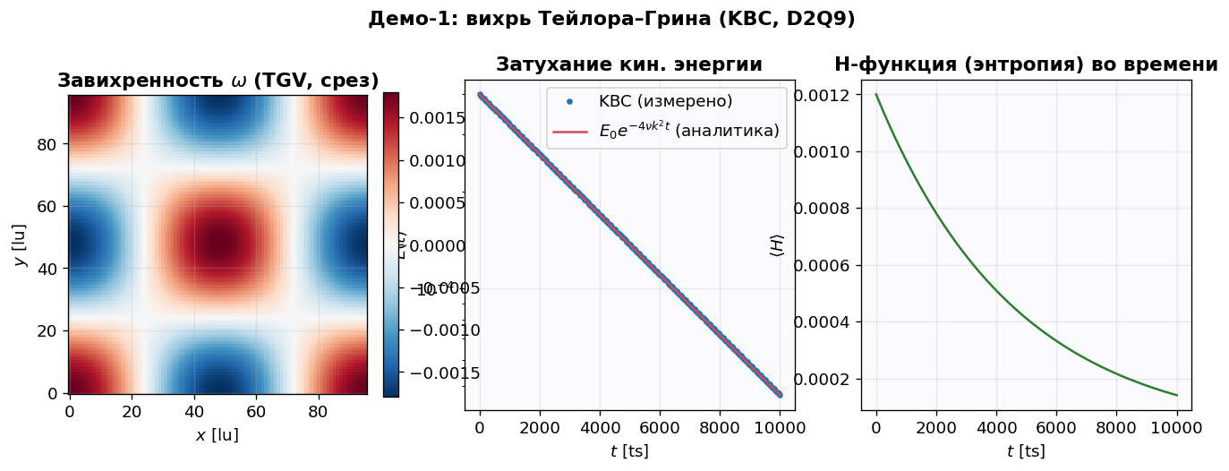 TGV: завихренность, затухание энергии, H-функция