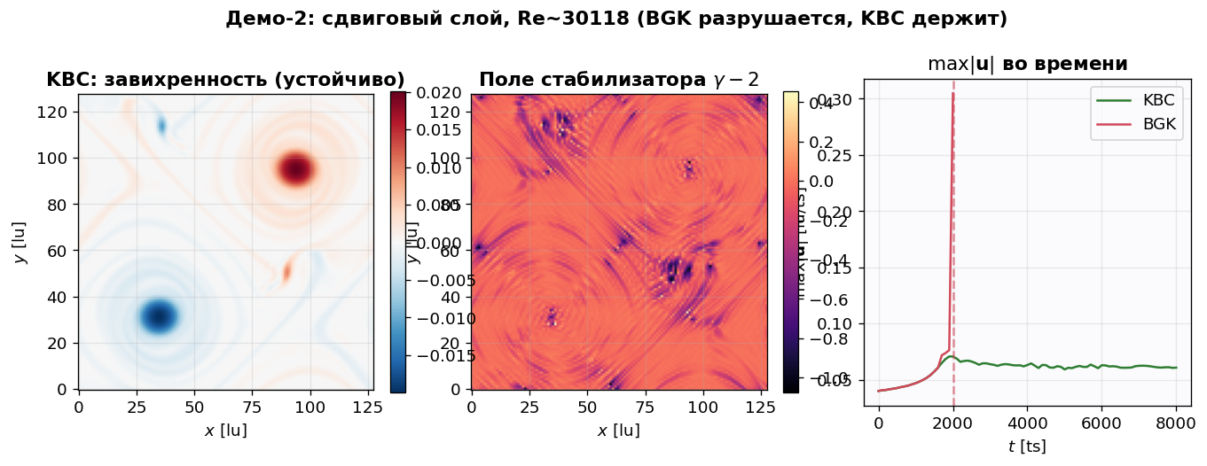 Сдвиговый слой: KBC устойчив, BGK разрушается