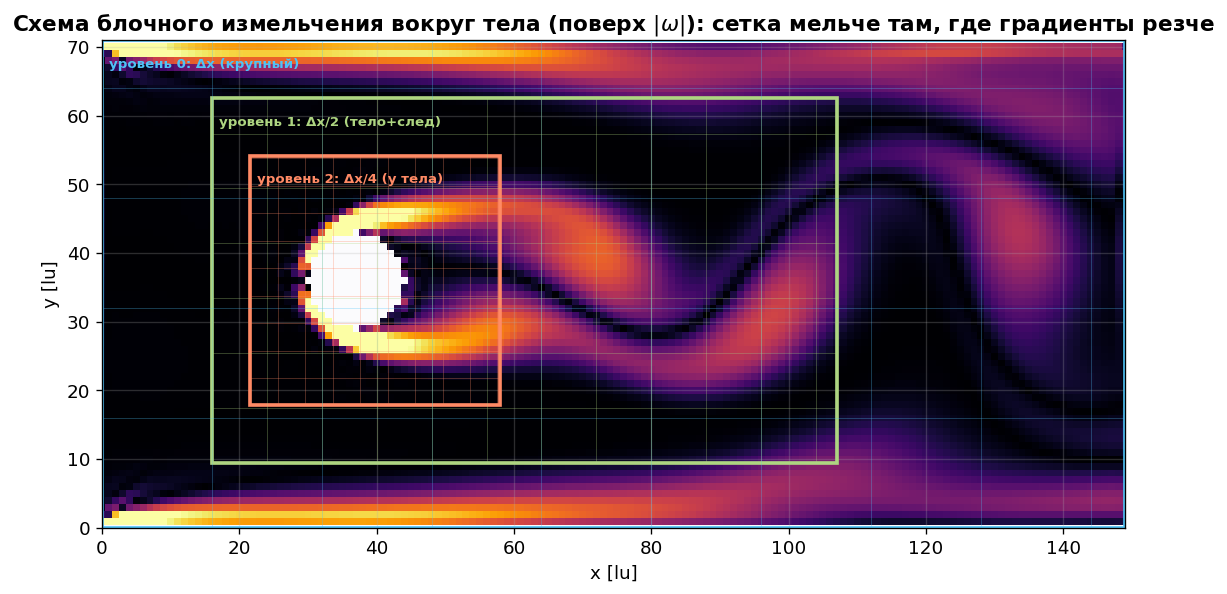 Схема блочного измельчения поверх реального поля |ω|