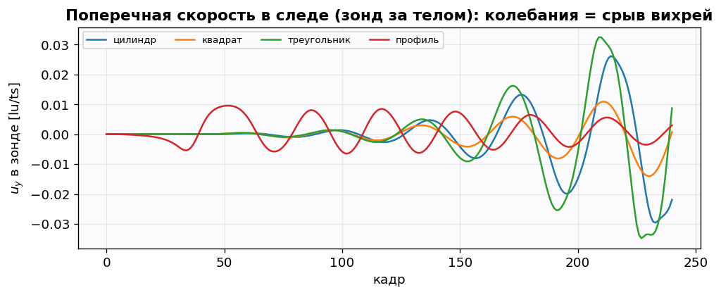 Зонд в следе: колебания = срыв вихрей